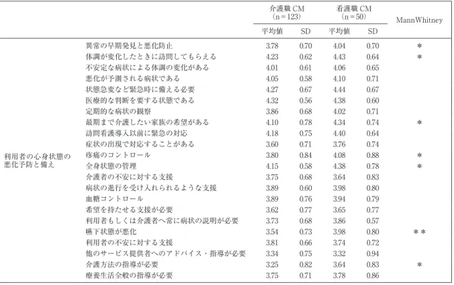 表 4 ケアマネジャーの訪問看護導入に伴う職種間の判断要因の相違【利用者の心身状態の悪化予防と備え】 介護職 CM （n＝123） 看護職 CM（n＝50） MannWhitney 平均値 SD 平均値 SD 利用者の心身状態の 悪化予防と備え 異常の早期発見と悪化防止 3.78 0.70 4.04 0.70 ＊体調が変化したときに訪問してもらえる4.230.624.430.64＊不安定な病状による体調の変化がある4.010.614.060.65悪化が予測される病状である4.050.584.100.71状態