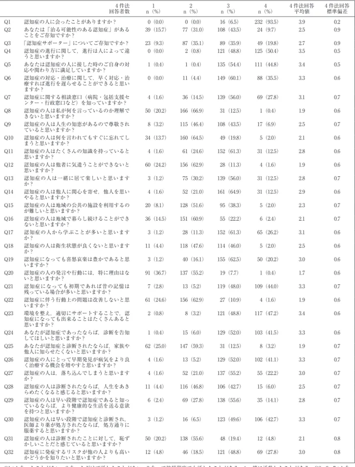 表 1 アンケート項目と回答割合 4 件法 回答者数 1 n（%） 2 n（%） 3 n（%） 4 n（%） 4 件法回答平均値 4 件法回答標準偏差 Q1 認知症の人に会ったことがありますか？ 0（0.0） 0（0.0） 16（6.5） 232（93.5） 3.9 0.2 Q2 あなたは「治る可能性のある認知症」がある ことをご存知ですか？ 39（15.7） 77（31.0） 108（43.5） 24（9.7） 2.5 0.9 Q3 「認知症サポーター」についてご存知ですか？ 23（9.3） 87（35.