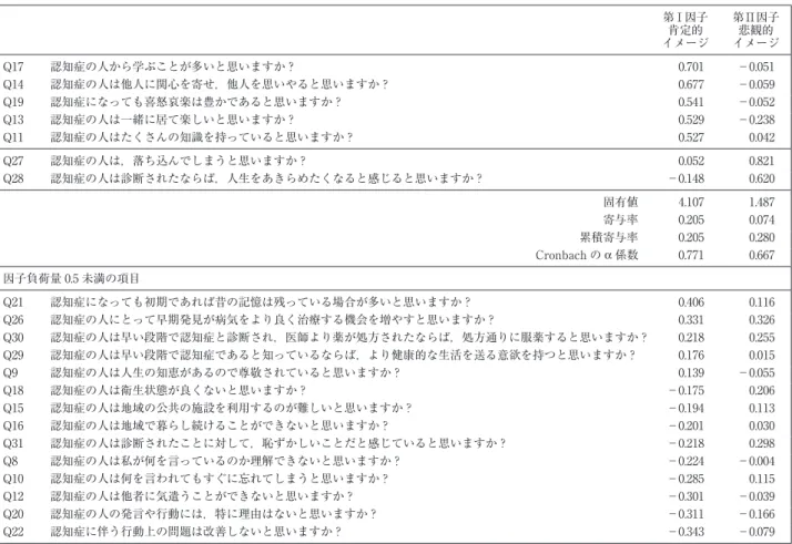 表 2 イメージの探索的要因抽出 第 I 因子 肯定的 イメージ 第 II 因子悲観的イメージ Q17 認知症の人から学ぶことが多いと思いますか？ 0.701 −0.051 Q14 認知症の人は他人に関心を寄せ，他人を思いやると思いますか？ 0.677 −0.059 Q19 認知症になっても喜怒哀楽は豊かであると思いますか？ 0.541 −0.052 Q13 認知症の人は一緒に居て楽しいと思いますか？ 0.529 −0.238 Q11 認知症の人はたくさんの知識を持っていると思いますか？ 0.527 0.0