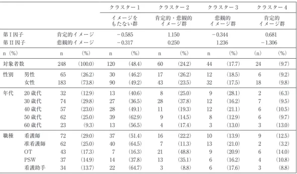表 3 対象者の属性と類型化 クラスター 1 クラスター 2 クラスター 3 クラスター 4 イメージを もたない群 肯定的・悲観的イメージ群 悲観的 イメージ群 肯定的 イメージ群 第 I 因子 肯定的イメージ −0.585 1.150 −0.344 0.681 第 II 因子 悲観的イメージ −0.317 0.250 1.236 −1.306 n（%） n （%） n （%） n （%） n （%） （n） （%） 対象者数 248 （100.0） 120 （48.4） 60 （24.2） 44 （17