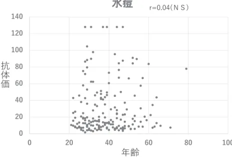 図 7 184 名対象職員の年齢と水痘抗体価  Ỉ①U ̥̪೧ྺ 図 8 年齢層とムンプス抗体価   ࣒ࣥࣉࢫU ̥̪೧େ 図 9 184 名対象職員の年齢とムンプス抗体価  ࣒ࣥࣉࢫU ̥̪೧ྺ