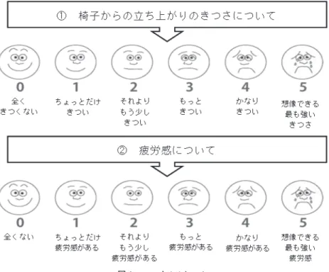 図 1 フェイススケール 意を得ることのできた 52 名を研究対象者とした．このう ち 29 名を非介入群， 23 名を介入群へ割り付けた．介入群 にはスロースクワット運動について説明し，それを 3 カ 月間実践するように依頼した．非介入群には通常どおり の生活を継続するように依頼した． 自記式質問票を研究対象者へ配布し，3 カ月間にわ たって情報を収集した．まず，情報収集を開始した時点 （以下，開始時点）の性別，年齢，身長，体重といった基 本属性とともに，仕事における 1 日の歩数の多少を両群 の対象者に