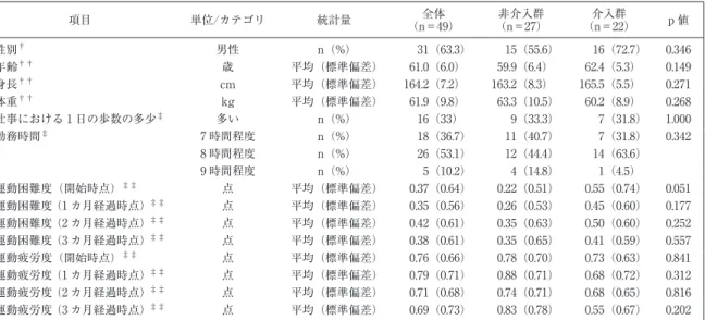 表 1 対象者の属性の分布，および，非介入群と介入群との比較 項目 単位/カテゴリ 統計量 全体 （n＝49） 非介入群 （n＝27） 介入群 （n＝22） p 値 性別 † 男性 n（%） 31（63.3） 15（55.6） 16（72.7） 0.346 年齢 †† 歳 平均（標準偏差） 61.0（6.0） 59.9（6.4） 62.4（5.3） 0.149 身長 †† cm 平均（標準偏差） 164.2（7.2） 163.2（8.3） 165.5（5.5） 0.271 体重 †† kg 平均（標準偏差）