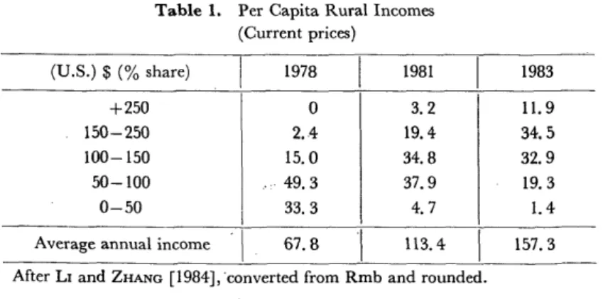 Table  1.  Per  Capita  Rural  Incomes          (Current  prices) (U.S.)  $  (%  share)   +250  150— 250  100-150    50  —   100  0-50 Average  annual  income