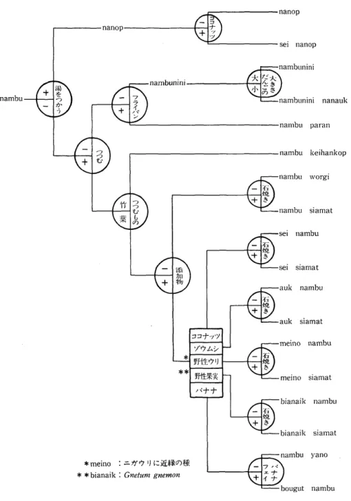 図 ２３ サ ゴ デ ン プ ン の 調 理 法