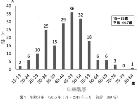図 1 年齢分布 （2015 年 1 月〜 2019 年 6 月 初診 189 名） 図 2 疾患内訳 （2015 年 1 月〜 2019 年 6 月 初診 189 名） の妊娠についての相談もあり，職場環境の管理が不十分 な事業所もあるものと考えられる． なお，産業医の先生方から，当外来の受診をご本人に ご提案頂き，産業医の先生からの紹介状をお持ちになっ て受診する方もある．そのような場合には，産業医の先 生と連携しながら，体調管理に当たっている． 仕事との関連のある疾患の内訳 「仕事のストレスが要因で発