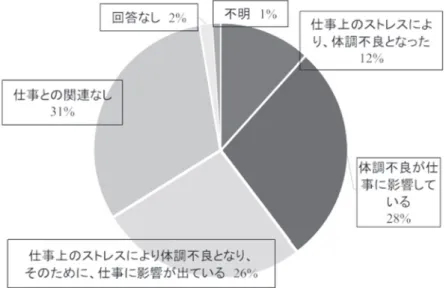 図 3 症状と仕事との関連 （2015 年 1 月〜 2019 年 6 月 初診 189 名） 図 4 仕事上のストレス内容 る． 職域での理解を進めて頂きたいこと 受診者からは，月経に関連した不調や，更年期の症状， あるいは冷えなど，女性特有の症状を，職場の同僚や上 司が理解してくれないことが語られることも多い．月経 前症候群（PMS）を男性上司に相談することができず， 精神症状を増悪させ，休職に至った方もある．また，月 経痛や更年期の症状は，個人差が大きいため，上司が女 性である場合でも，上司の女性自身
