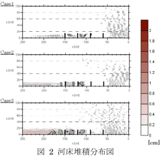 図  2  河床堆積分布図  計測した水制間の土砂堆積量を表 2  に示す． C a s e 1では水制間の堆積量は多くなかった．C a s e 2 , C a s e 3では A B間，B C間の堆積量に明らかな差は 見られなかったが，C D間，水制 D 以降の堆積量に おいて C a s e 3の方多くなっていた．  表  2 土砂堆積量 [cm 3 ]     A B間  B C間  C D間  D以降  合計  C a s e 1   1 4 