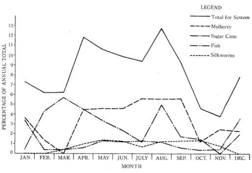 Fig  3.  Annual  Distribution  by  Crop  of  Labor  Input  to  the  Dike-Pond  System        (%  of Man-day/Month/Crop)