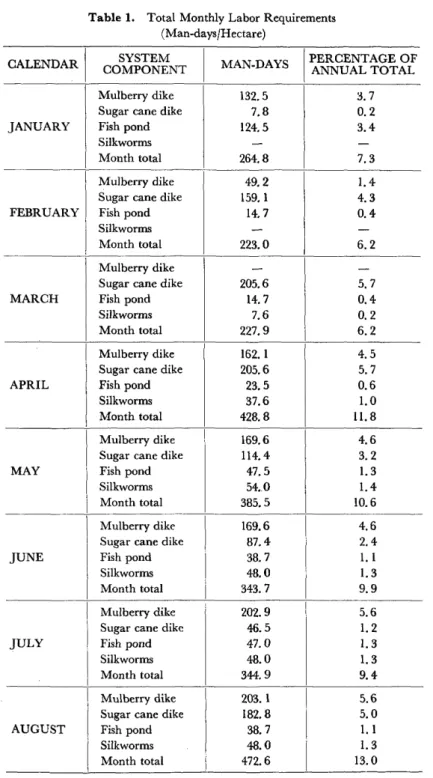 Table  1.  Total  Monthly  Labor  Requirements  (Man-days/Hectare) CALENDAR JANUARY FEBRUARY MARCH APRIL MAY JUNE JULY AUGUST   SYSTEM  COMPONENTMulberry  dike Sugar cane  dike Fish  pond Silkworms Month totalMulberry dike Sugar cane dike Fish  pond Silkwo