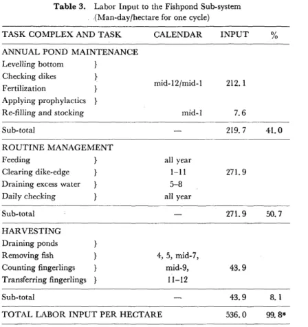 Table  3.  Labor  Input  to  the  Fishpond  Sub-system          (Man-day/hectare  for  one  cycle)