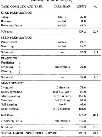 Table  4.  Labor  Input  to  the  Sugar  Cane  Sub-system          (Man-days/hectare  for one  cycle)