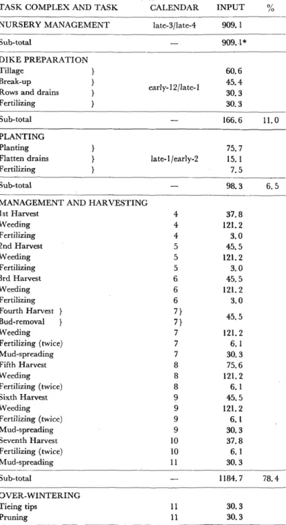 Table  5.  Labor  Input  to  the  Mulberry  Sub-system          (Man-day/hectare  for  one  cycle)