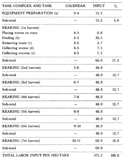 Table  6.  Labor  Input  to  the  Silkworm  Sub-system  (Man-days/hectare  of  mulberry  dike  for one  cycle)