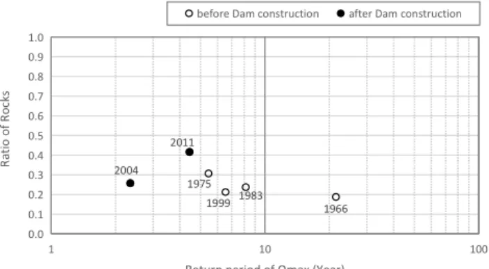 Fig. 4 Historical changes in riverbed emvironment at the downstream of Ootaki Dam.
