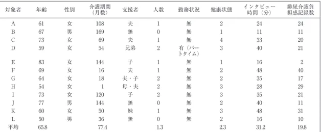 表 1 主介護者の属性等 対象者 年齢 性別 介護期間 （月数） 支援者 人数 勤務状況 健康状態 インタビュー時間（分） 排尿介護負担感記録数 A 61 女 108 夫 1 無 2 24 24 B 67 男 169 無 0 無 1 11 11 C 73 女   69 夫 1 無 4 33 20 D 59 女   54 兄弟 2 有（パー トタイム） 3 40 21 E 83 女 144 子 1 無 1 16   2 F 69 女   16 夫 1 無 2 48 40 G 64 女   18 夫 ･ 子 2