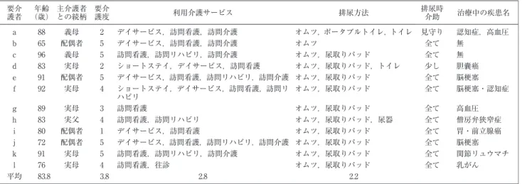 表 2 要介護者の属性等 要介 護者 年齢 （歳） 主介護者との続柄 要介護度 利用介護サービス 排尿方法 排尿時介助 治療中の疾患名 a 88 義母 2 デイサービス，訪問看護，訪問介護 オムツ，ポータブルトイレ，トイレ 見守り 認知症，高血圧 b 65 配偶者 5 デイサービス，訪問看護，訪問介護 オムツ 全て 無 c 96 義母 5 訪問看護，訪問リハビリ，訪問介護 オムツ，尿取りパッド 全て 無 d 83 実母 2 ショートステイ，デイサービス，訪問看護 オムツ，尿取りパッド，トイレ 少し 胆囊癌 