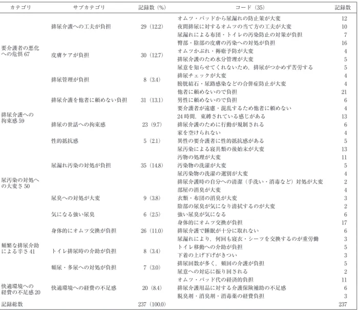 表 3 排尿介護に対する負担感 カテゴリー・コード一覧 カテゴリ サブカテゴリ 記録数（%） コード（35） 記録数 要介護者の悪化 への危惧 67 排尿介護への工夫が負担 29（12.2） オムツ・パッドから尿漏れの防止策が大変 12夜間排尿に対するオムツの当て方の工夫が大変10尿漏れによる布団・トイレの汚染防止の対策が負担7 皮膚ケアが負担 30（12.7） 臀部・陰部の皮膚の汚染への対処が負担 16オムツかぶれ・褥瘡予防が大変4 排尿介護のため水分管理が大変 5 尿意を知らせてくれないため，排尿がつか