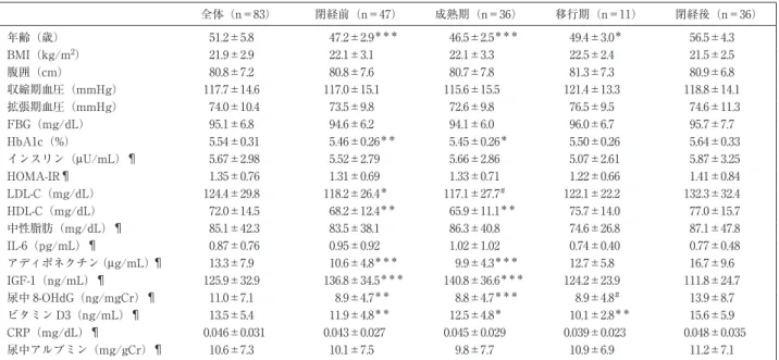 表 1 閉経前後における身体的・生化学的因子の比較 全体（n＝83） 閉経前（n＝47） 成熟期（n＝36） 移行期（n＝11） 閉経後（n＝36） 年齢（歳） 51.2±5.8 47.2±2.9 ＊＊＊ 46.5±2.5 ＊＊＊ 49.4±3.0 ＊ 56.5±4.3 BMI（kg/m 2 ） 21.9±2.9 22.1±3.1 22.1±3.3 22.5±2.4 21.5±2.5 腹囲（cm） 80.8±7.2 80.8±7.6 80.7±7.8 81.3±7.3 80.9±6.8 収縮期血圧（mmHg