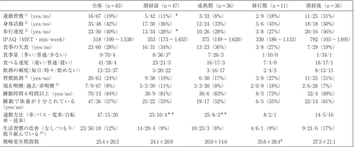 図 1 閉経前後女性の自己申告による歩く速度と筋力の関係 質問；同じ年齢の同性と比較して歩く速度が速いですか □ はい ■ いいえ㛢⤒ᚋ㛢⤒๓p=0.002n.s.24222018162628kg㛢⤒ᚋ㛢⤒๓p=0.043n.s.40383634324244302826㛢⤒ᚋ㛢⤒๓p=0.007㻔㻛㻟㻜n.s.1413121110161598㛢⤒ᚋ㛢⤒๓p=0.050cmn.s.30282624223234kg Mean  㼼 SE表 3 閉経前後における生活習慣の比較全体（n＝83）閉経前（n＝47）成熟