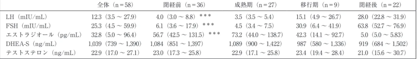 表 4 閉経前後における性ホルモンの比較 全体（n＝58） 閉経前（n＝36） 成熟期（n＝27） 移行期（n＝9） 閉経後（n＝22） LH（mIU/mL） 12.3（3.5 〜 27.9） 4.0（3.0 〜 8.8） ＊＊＊ 3.5（3.5 〜 5.4） 15.1（4.9 〜 26.7） 28.0（22.8 〜 31.9） FSH（mIU/mL） 25.3（4.5 〜 59.9） 6.1（3.6 〜 17.9） ＊＊＊ 4.5（3.4 〜 7.5） 30.9（6.4 〜 41.9） 63.8（52.7
