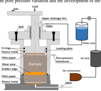 Fig. 1 Pore-pressure control system 