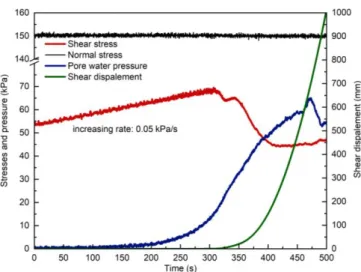 Fig.  4  Kinetic  features  due  to  the  increase  of  pore  water pressure 