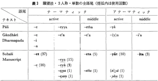 表 ３   願 望法 ・３人 称 ・単 数 の全 語 尾 （ 括 弧 内 は使 用 回数 ）