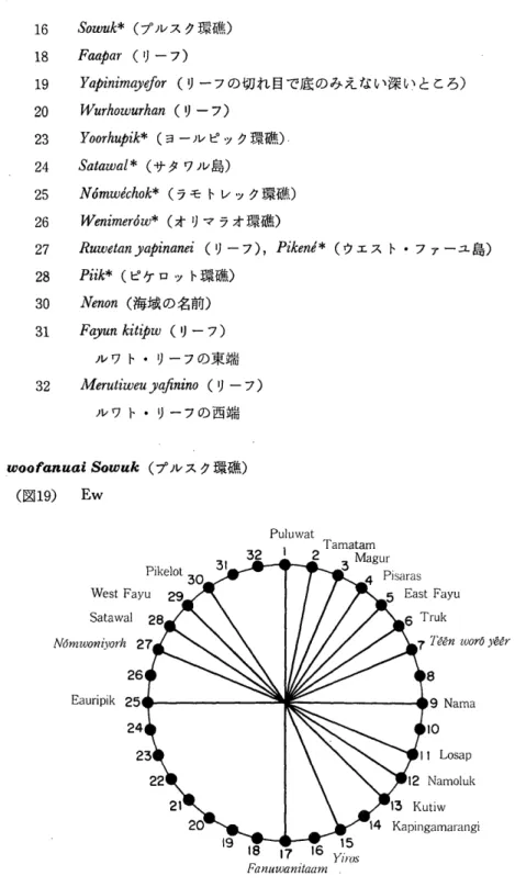 図 １ ９  プ ル ス ク 環 礁 の ωｏ ｏ ｆａｎ ｕω と島嶼 群 の 方 位