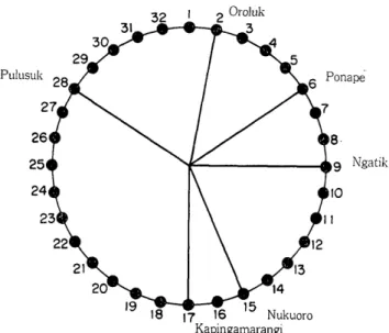 図 ２９  ル ク ノ ー ル 環 礁 の ωｏ ｏ ｆａ ｎｕｗ と島嶼 群 の 方 位