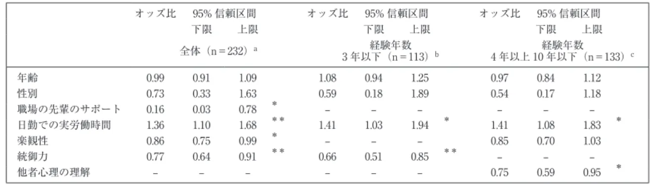 表 3 バーンアウトを従属変数とした二項ロジスティック回帰分析の結果 オッズ比 95% 信頼区間 オッズ比 95% 信頼区間 オッズ比 95% 信頼区間 下限 上限 下限 上限 下限 上限 全体（n＝232） a 経験年数 3 年以下（n＝113） b 経験年数 4 年以上 10 年以下（n＝133） c 年齢 0.99 0.91 1.09 1.08 0.94 1.25 0.97 0.84 1.12 性別 0.73 0.33 1.63 0.59 0.18 1.89 0.54 0.17 1.18 職場の先輩の