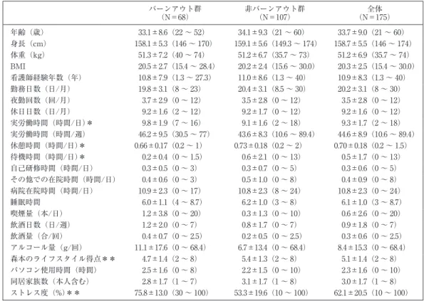 表 1 対象者の特徴 バーンアウト群 （N＝68） 非バーンアウト群（N＝107） 全体 （N＝175） 年齢（歳） 33.1±8.6（22 〜 52） 34.1±9.3（21 〜 60） 33.7±9.0（21 〜 60） 身長（cm） 158.1±5.3（146 〜 170） 159.1±5.6（149.3 〜 174） 158.7±5.5（146 〜 174） 体重（kg） 51.3±7.2（40 〜 74） 51.2±6.7（35.7 〜 73） 51.2±6.9（35.7 〜 74） BMI 20