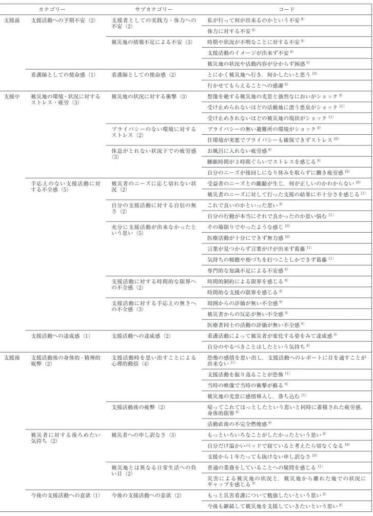 表 1 被災地外の看護師の心理的特徴 カテゴリー サブカテゴリー コード 支援前 支援活動への予期不安（2） 支援者としての実践力・体力への 不安（2） 私が行って何が出来るのかという不安 8） 体力に対する不安 8） 被災地の情報不足による不安（3） 時期や状況が不明なことに対する不安 8） 支援活動のイメージが出来ず不安 8） 被災地の状況や活動内容が分からず困惑 9） 看護師としての使命感（1） 看護師としての使命感（2） とにかく被災地へ行き，何かしたいと思う 10） 行かせてもらえることへの感謝 