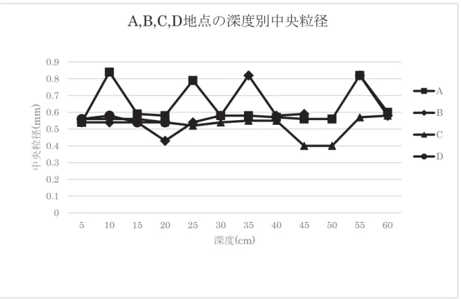 Fig. 2. Distributions of temperature and median grain size at Koitoi.