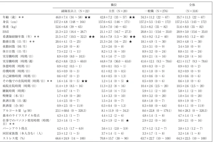 表 1 対象者の特徴 職位 全体 副師長以上（N＝22） 主任（N＝20） 一般職（N＝276） （N＝318） 年齢（歳）＊＊ 46.0±7.4（34 〜 58）★★ 42.8±7.2（33 〜 57）★★ 34.3±11.2（22 〜 67） 35.7±11.3（22 〜 67） 身長（cm） 157.2±4.8（148 〜 164） 157.6±6.5（146 〜 171） 157.2±5.5（143 〜 172） 157.2±5.5（143 〜 172） 体重（kg） 52.6±6.8（39 〜 6