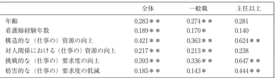 表 4 ワーク・エンゲイジメント得点と年齢，看護師経験年数および 4 種のジョブ・ クラフティング得点の間の相関係数 全体 一般職 主任以上 年齢 0.283＊＊ 0.274＊＊ 0.281 看護師経験年数 0.189＊＊ 0.170＊ 0.140 構造的な（仕事の）資源の向上 0.421＊＊ 0.363＊＊ 0.624＊＊ 対人関係における（仕事の）資源の向上 0.217＊＊ 0.213＊＊ 0.238 挑戦的な（仕事の）要求度の向上 0.393＊＊ 0.336＊＊ 0.647＊＊ 妨害的な（仕事の）要求