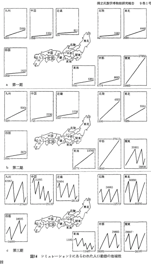 図 １４   シ ミュ レー シ ョン ２に あ らわ れ た人 口動 態 の地 域 性