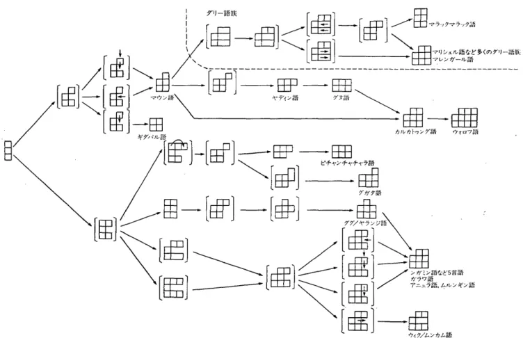 図 ４０ オ ー ス トラ リア 系言 語 の 類 型 の 発達 のま とめ