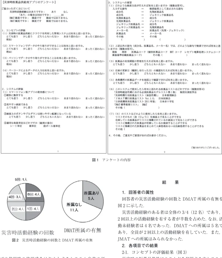 図 1 アンケートの内容 図 2 災害時活動経験の回数と DMAT 所属の有無 プリ使用時の使用感をはじめとするシステム自体の評 価，システムへの要望に関する項目を中心に，自由記述 欄も設ける形式で行い，16 名から回答を得た．システム 自体をはじめとする評価については，「まったく思わな い」を 1，「どちらともいえない」を 3，「とても思う」を 5 の評価とした 5 段階評価の設問 10 項目について，項目 毎のスコア値を集計した結果から平均値±標準偏差を Excel 2010 （Microsoft Co