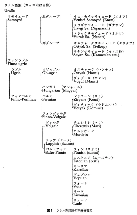 図 １   ウ ラル系 諸 語 の系 統 分 類 図 ４３２