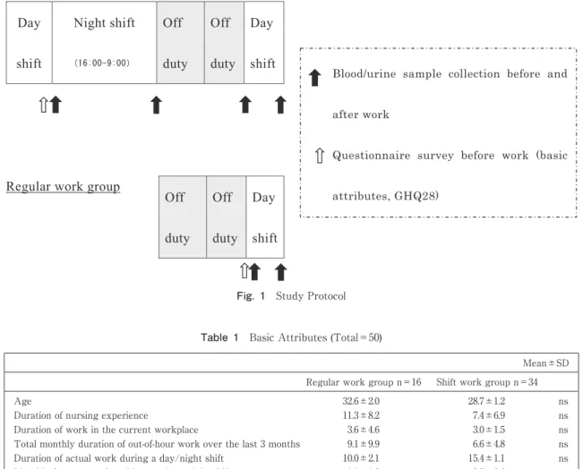 Fig. 1 Study ProtocolShift work group