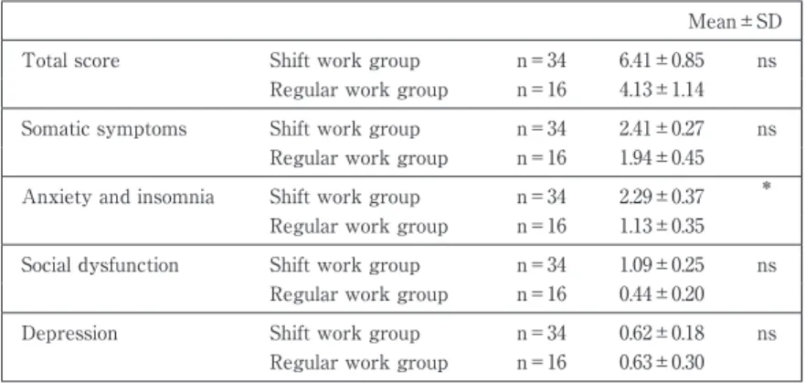 Table 2 GHQ28 Scores of the Shift and Regular Work Groups Mean±SD Total score Shift work group n＝34 6.41±0.85 ns Regular work group n＝16 4.13±1.14 Somatic symptoms Shift work group n＝34 2.41±0.27 ns Regular work group n＝16 1.94±0.45 Anxiety and insomnia Sh
