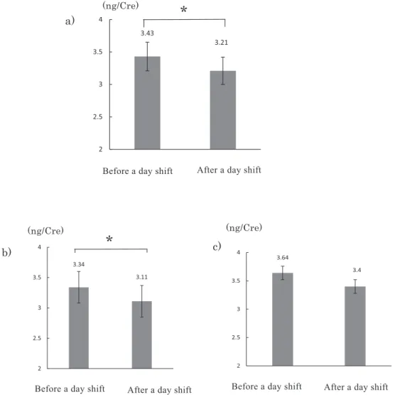 Fig. 2 Urinary 8-OHdG Levels ng/gCre Before and After a Day Shift a) n＝50 (Total) b) n＝34 (Shift work group) c) n＝16 (Regular work group)   paired t-test  ＊ p＜ .05 3.43 3.2122.533.54᪥໅๓ ᪥໅ᚋ3.343.1122.533.54᪥໅๓᪥໅ᚋ 3.64 3.422.533.54᪥໅๓ ᪥໅ᚋ(ng/Cre)a)b) c) (ng