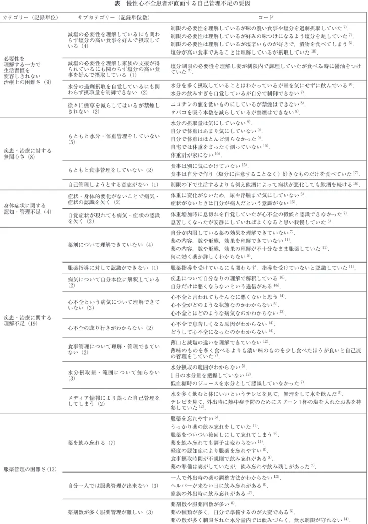 表 慢性心不全患者が直面する自己管理不足の要因 カテゴリー（記録単位） サブカテゴリー（記録単位数） コード 必要性を 理解する一方で 生活習慣を 変容しきれない 治療上の困難さ（9） 減塩の必要性を理解しているにも関わらず塩分の高い食事を好んで摂取している（4） 制限の必要性を理解しているが味の濃い食事や塩分を過剰摂取していた 7） ．制限の必要性は理解しているが好みの味つけになるよう塩分を足していた 7） ．制限の必要性は理解しているが塩辛いものが好きで，漬物を食べてしまう5）．塩分が高い食事であること