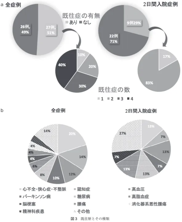 図 3 既往歴とその種類 既往症の有無と既往症がある症例ではその数（複数の場合は全てを計上）を検討した． a． 既往歴の有無；全症例では既往症の有無はほぼ半数であった．2 日間入院症例では既往症がない症例が多く，既 往症の数も少なかった． b．既往歴の種類：既往症の種類に顕著な特徴はみられなかった．bb 局静麻下手術症例；手術当日の朝に入院し，主治医診 察後に入院当日午後から手術を施行した．固形物の経口 摂取は入室 2 時間前までとし，以後，補液を行った．術 後は腸の蠕動運動が良好なことを確認してから経口摂