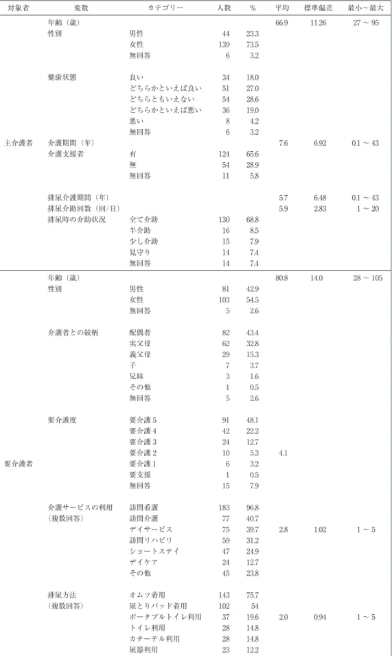 表 1 主介護者及び要介護者の属性等 n＝189 対象者 変数 カテゴリー 人数 % 平均 標準偏差 最小〜最大 主介護者 年齢（歳） 66.9 11.26 27 〜 95性別男性4423.3女性13973.5無回答63.2健康状態良い3418.0どちらかといえば良い5127.0どちらともいえない5428.6どちらかといえば悪い3619.0悪い84.2無回答63.2介護期間（年）7.66.920.1 〜 43 介護支援者 有 124 65.6 無 54 28.9 無回答 11 5.8 排尿介護期間（年） 5