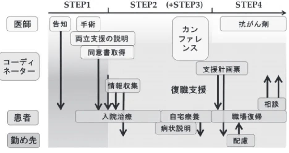 図 1 当院での支援の流れ 今後の支援の展望などについて述べたい． 2）労働者健康安全機構での取り組み 労働者健康安全機構では，平成 21 年度から，がん患者 に対する両立支援の研究を行ってきた．この時点では， 医療側と雇用側との連携体制に関する具体的な現状調査 や介入についての研究はあまり行われていなかった．実 態調査としてのアンケート調査は企業，産業医，主治医， 患者を対象に行い，多くの勤労者が離職する理由とその 解決を検討するために研究を行った．その調査結果とし ては，産業医と主治医相互間の情報の共有