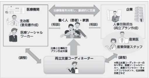 図 3 トライアングル型支援（厚生労働省ホームページより引用） 筋を考えてみたい．まず，医療機関における就労支援は さらに進めていく必要がある．医療機関を訪れ，がんと 診断され，その時点でがんの患者はどのような対応を取 ればよいかわからない人がほとんどである．この時点で， すぐ離職してしまうことをとどまらせ，治療を行う前， もしくは治療を行いながらその後の自分の生活などにつ いてイメージを持っていただく必要がある．最初にがん 患者に対応できるのは医療者であるため，まず離職を防 ぎ，両立支援の存在を知らせるこ