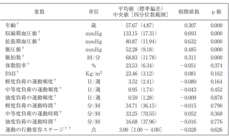 表 1 対象者の上腕足首間脈波伝播速度（baPWV）と属性および運動習慣との相関 関係 変数 単位 平均値（標準偏差） 中央値［四分位数範囲］ 相関係数 p 値 年齢 † 歳 57.67（4.87） 0.307 0.000 収縮期血圧値 † mmHg 133.15（17.31） 0.693 0.000 拡張期血圧値 † mmHg 80.87（11.94） 0.632 0.000 脈圧値 † mmHg 52.28（9.18） 0.485 0.000 脈拍数 † 回/分 68.83（11.78） 0.311 0