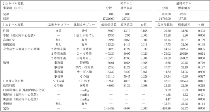 表 5 baPWV を従属変数としたマルチレベル重回帰分析の結果 2 次レベル変数 モデル 1    最終モデル 事業場（N＝9） 分散 標準偏差 分散 標準偏差 定数 0.00 0.00 1,838.00 42.87 残差 47,226.00 217.30 24,760.00 157.35 1 次レベル変数 基準カテゴリー 比較カテゴリー 偏回帰係数 標準誤差 p 値 偏回帰係数 標準誤差 p 値 性別 女性 男性 59.60 43.10 0.168 29.20 34.86 0.403 年齢（集団内中心化